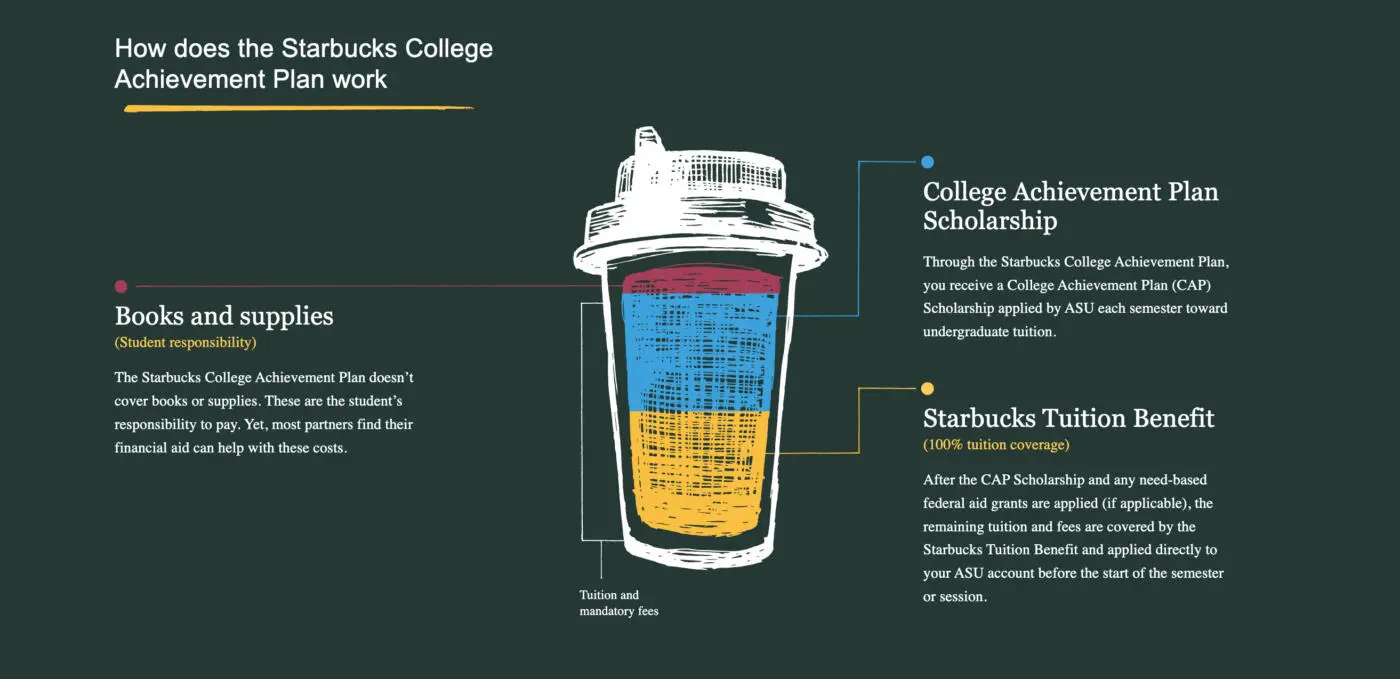 Know someone who works at starbucks? Claim FREE College Education from ASU!